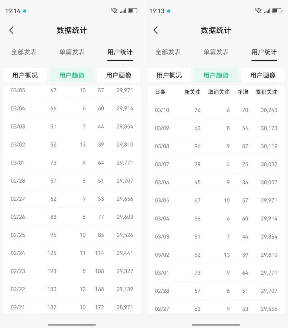 公众号3个月涨粉1.5万！峰哥的实操经验分享，全文3800字！_云峰项目库